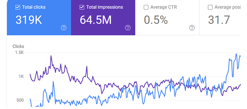 Local SEO performance report for a healthcare clinic by SEO India Online