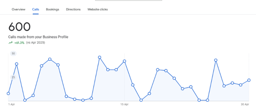 Local SEO performance report for a home services and contractors business by SEO India Online