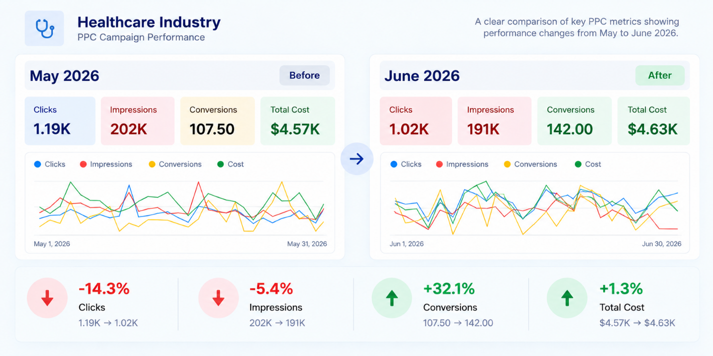 PPC Results from Health Industry Business