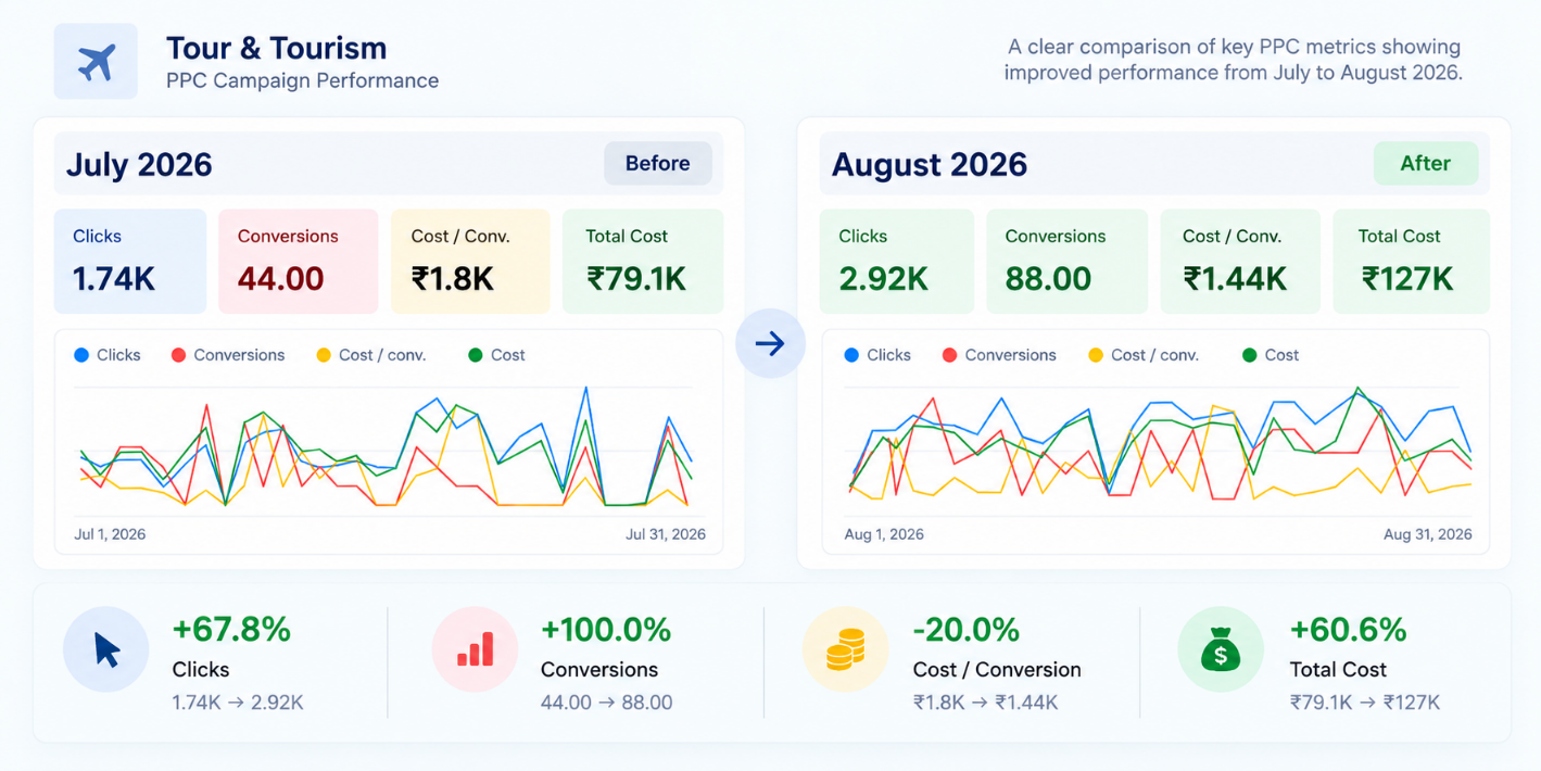 PPC Results for a Tour & Travel Business by SIO