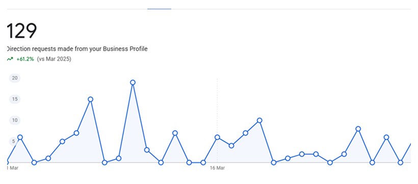 Local SEO performance report for a retail and local shop business by SEO India Online