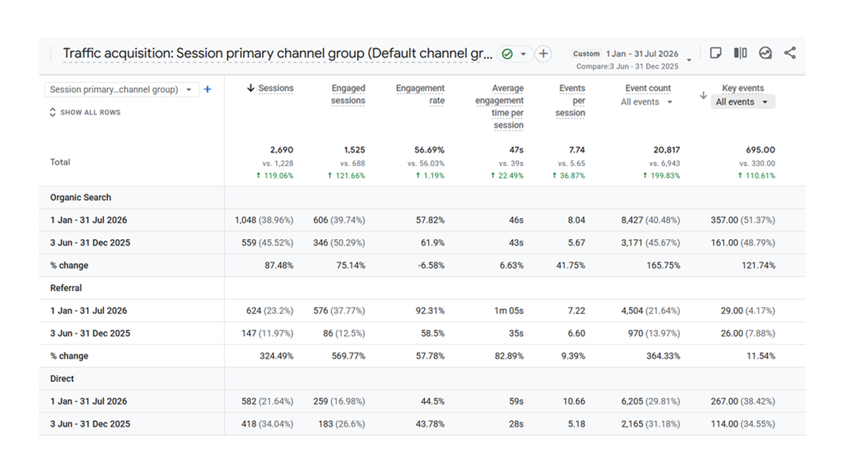 Traffic and engagement growth shown in GA4 report