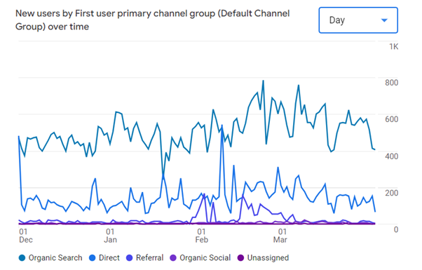 SEO Results for Retail Ecommerce