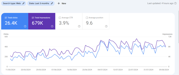 SEO Results for Fashion & Apparel