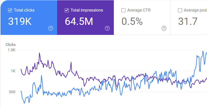 SEO Results for Electronics & Gadgets